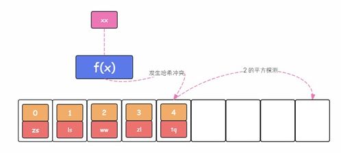 哈希表 高效的數據存儲與快速檢索之密鑰